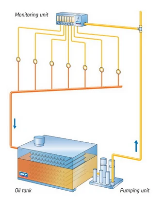 Sistemul circoil de la SKF